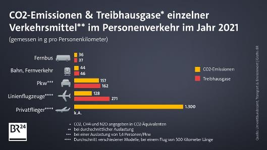 Auf der Grafik befindet sich eine �bersicht �ber CO2-Emissionen und Treibhausgase einzelner Verkehrsmittel im Personenverkehr im Jahr 2021.